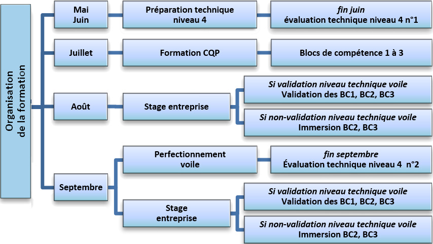 organisation formation CQP IV 2024