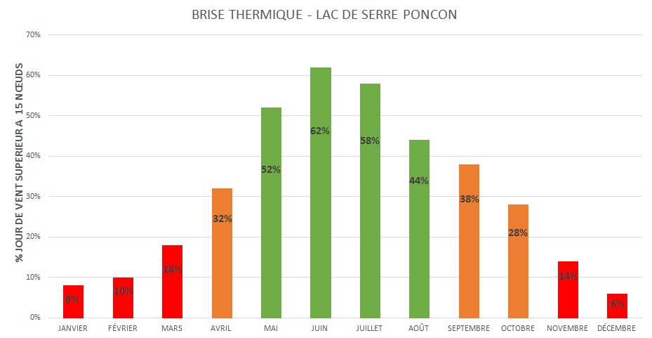 Brise thermique Serre Poncon